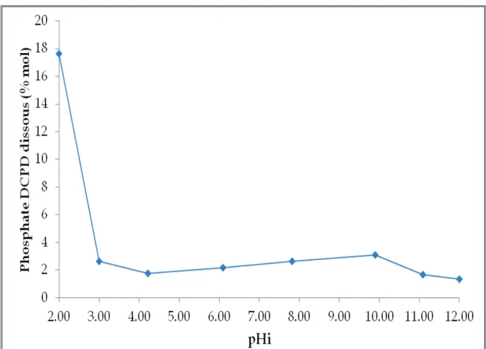 Tableau 16 : Paramètres de maille du phosphate DCPD 