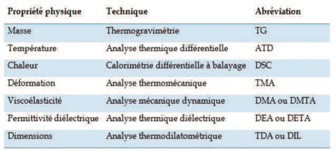 Tableau 17 : Principales techniques d’analyse thermique 
