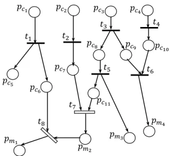 Figure 7-3: Example of a BPN model with relationships among manifestations. 7.4 Extending the P-invariant technique