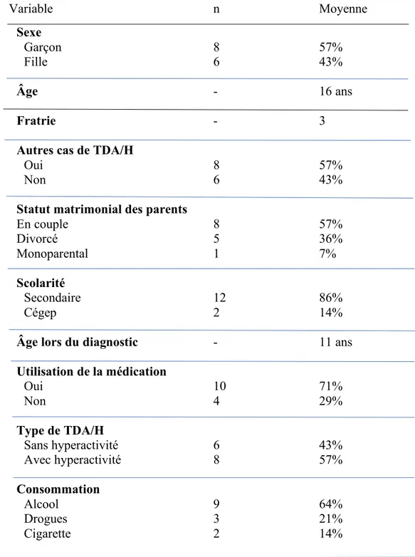 Tableau 5  Caractéristiques sociodémographiques  Variable  n  Moyenne  Sexe    Garçon  8  57%    Fille   6  43%  Âge   -  16 ans  Fratrie   -  3  