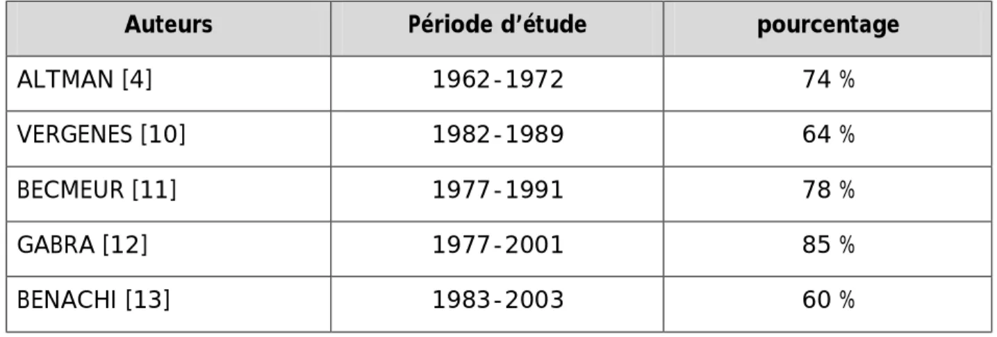 Tableau n°1 : Pourcentage d’atteinte du sexe féminin  dans la littérature  