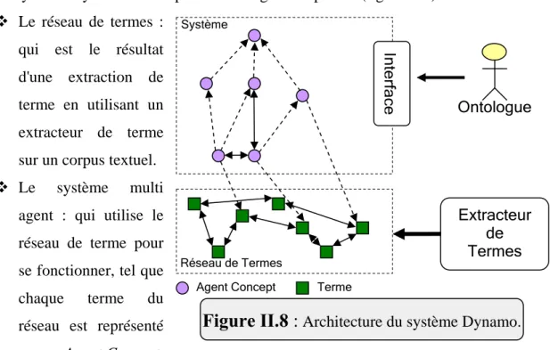 Figure II.8 :  Architecture du système Dynamo.                             .  OntologueInterface Extracteur de  Termes SystèmeRéseau de Termes