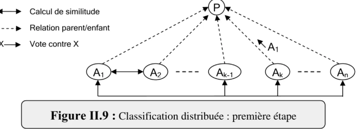 Figure II.10 :  Classification distribuée : deuxième étape. 