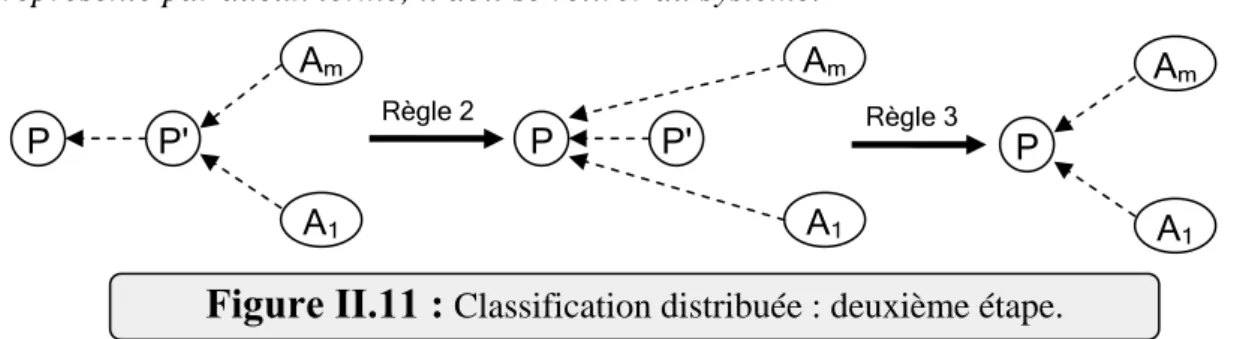 Figure II.11 :  Classification distribuée : deuxième étape. 