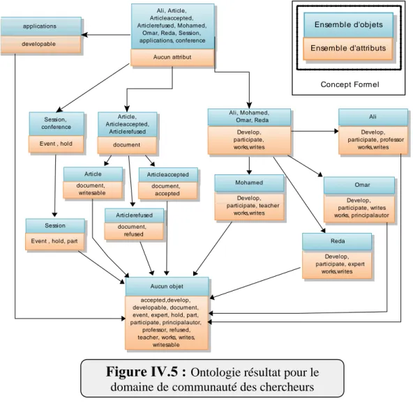 Figure IV.5 : Ontologie résultat pour le  domaine de communauté des chercheurs 