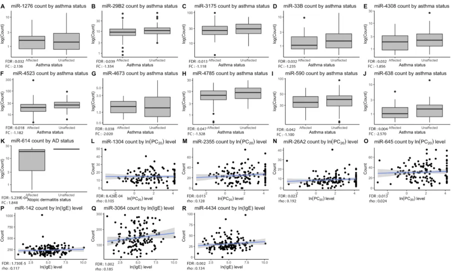 Figure 2. Significant pri-miRNA expression counts by phenotypes. Plots (A–J) show down-regulation of ten pri-miRNAs in asthmatic patients compared to non- non-asthmatics, while plot (K) shows up-regulation of miR-614 for individuals with atopic dermatitis 