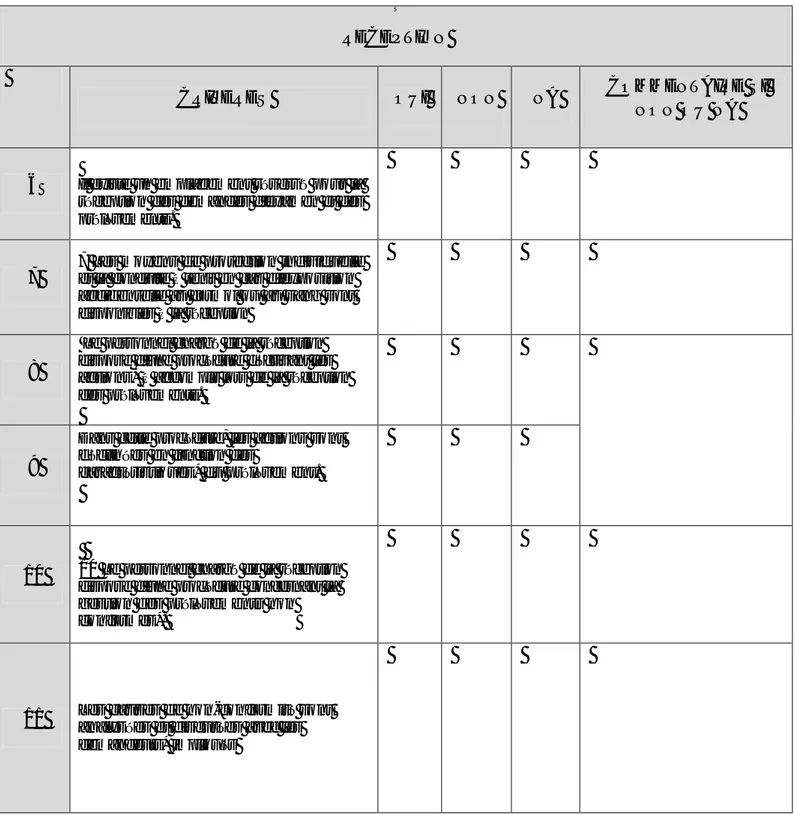 Tableau 3 : Grille d’auto-évaluation n°  