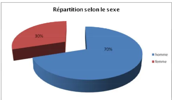 Figure 1 : répartition selon le sexe. 