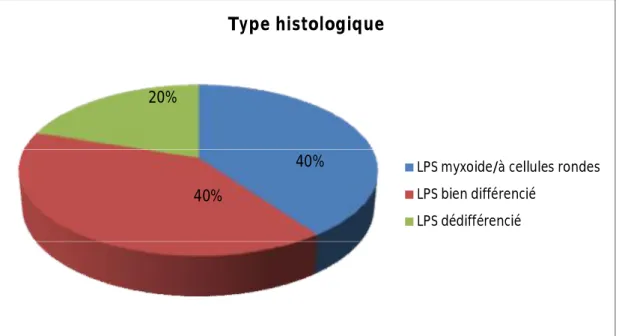 Figure 7: fréquence des liposarcomes selon le type histologique. 