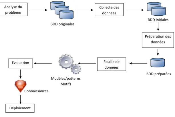 Figure 1.1 – Processus de data mining