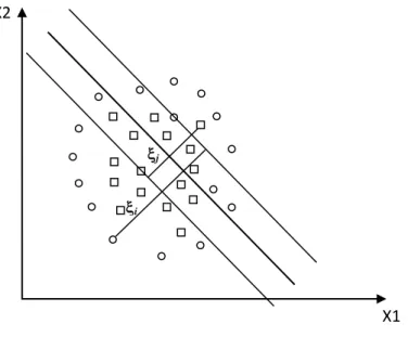 Figure 2.3 – Mal-adaptation de l’hyperplan aux problèmes réels de classification Plutôt qu’une droite, la représentation idéale de la fonction de décision serait une  représen-tation qui colle le mieux aux données d’entrainement (figure 2.4 ).