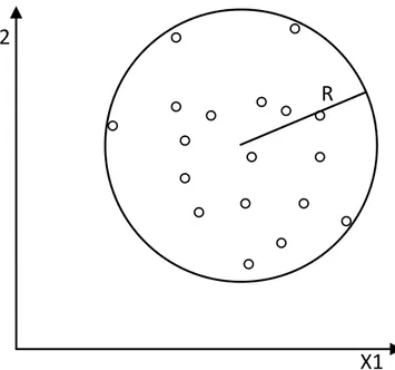 Figure 2.14 – SVM monoclasse à base d’hypersphère