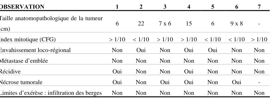 Tableau II : Critères histo-pronostiques des 7 observations.