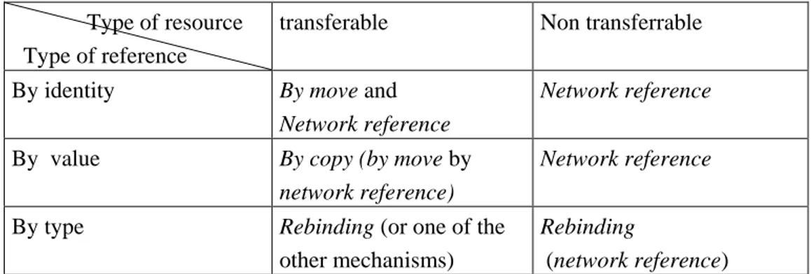 Table I.1   Mechanisms for managing links  6  Programming Languages 