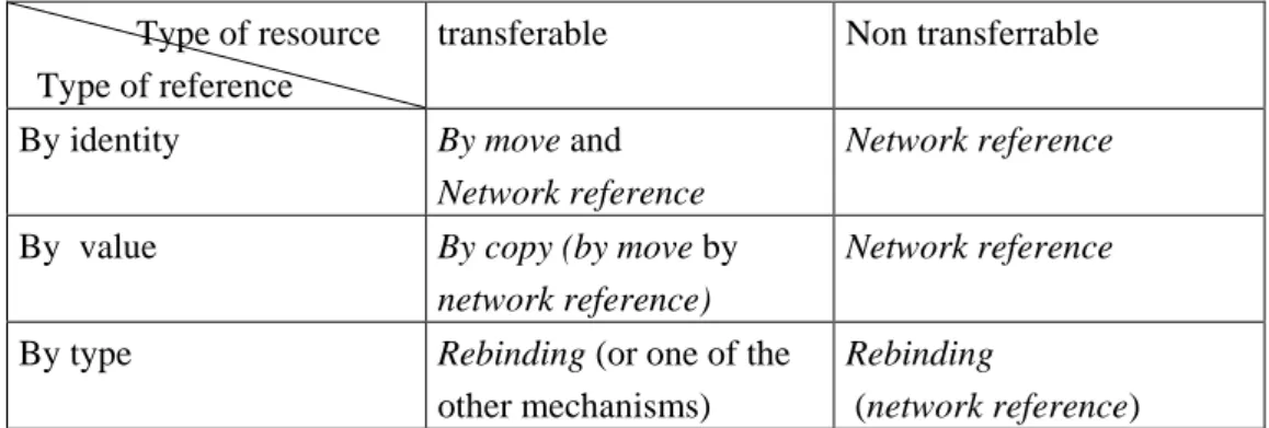 Table I.1   Mechanisms for managing links  6  Programming Languages 