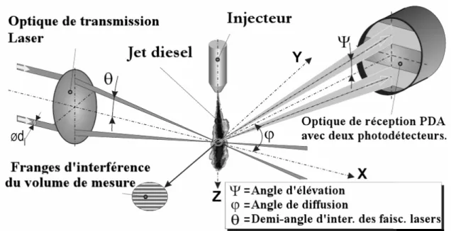 Figure III-3: Schéma d’un système PDPA à 1D avec deux photo-détecteurs (D1) au-dessus et 