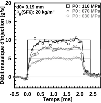 Figure IV-1: Effet de la pression d'injection sur le débit massique. 