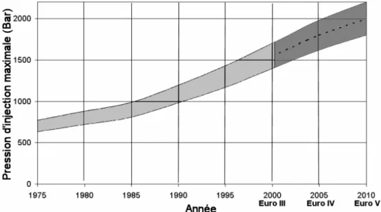 Figure 2: Tendances passées et futures dans l’évolution de la pression d’injection du 