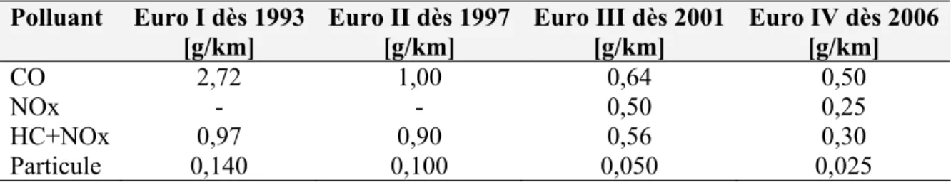 Tableau I-1: Progression des limites des échappements des voitures de tourismes à 