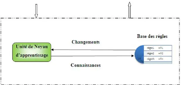 Figure IV.3: Module d’apprentissage. 
