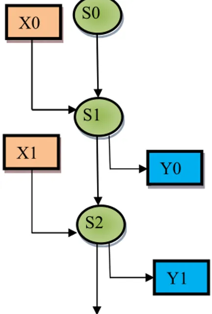 Figure IV.4: le diagramme de transition d’état d’un AC.    