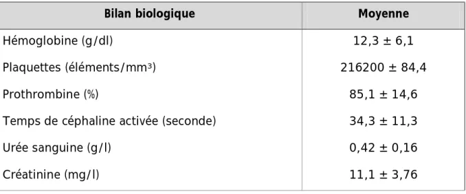Tableau 2 : la moyenne des paramètres  biologique réalisé chez nos patients : 