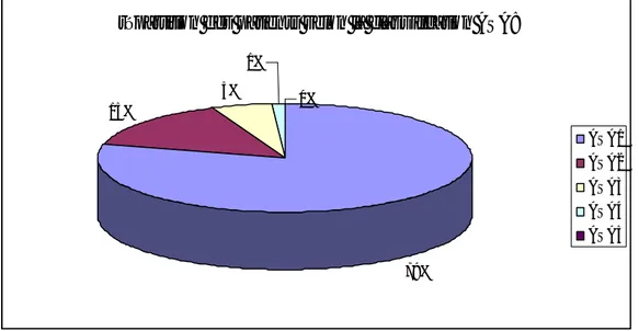 Figure 4 : répartition des patients selon la classification ASA :  ü  79% des patients sont classés en ASA 1