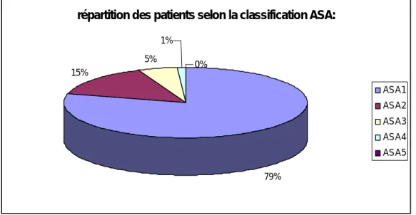 Figure 4 : répartition des patients selon la classification ASA :  ü  79% des patients sont classés en ASA 1