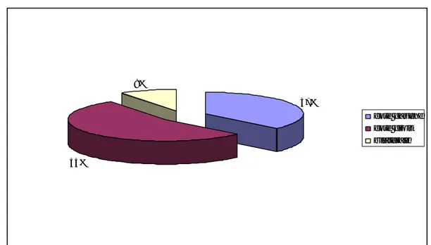 Figure 6 : répartition en fonction du coté opéré  Ainsi on note : 
