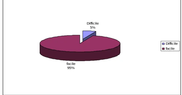 Figure 9 : répartition en fonction  de l’intubation 