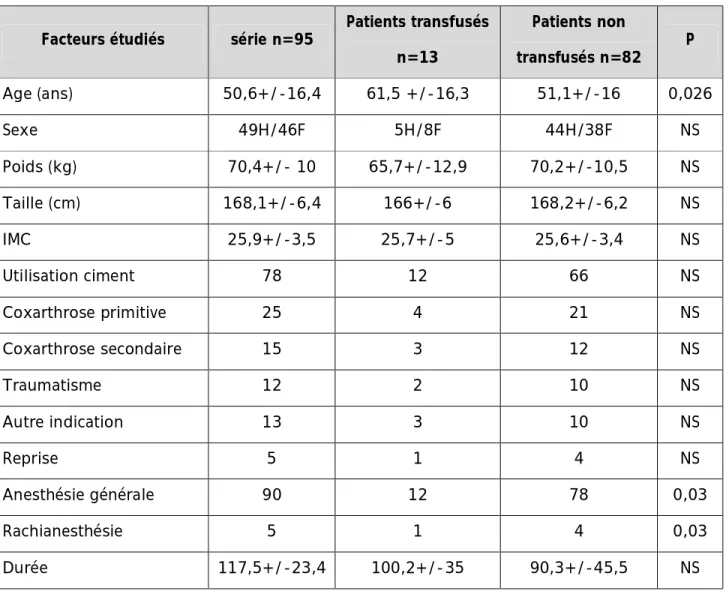 Tableau 3 : Récapitulatif des facteurs prédictifs de la transfusion 