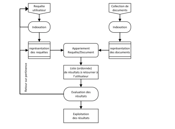 Figure 1 : Architecture générale d’un système de recherche d’informations. 