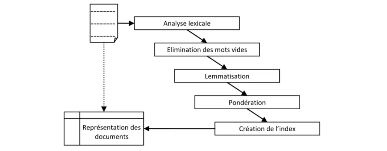 Figure 2 : Etapes du processus d’indexation 