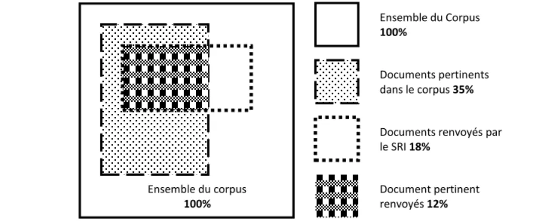 Figure 5 : Représentation des partitions de la collection lors d’une interrogation. 
