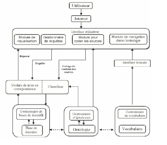 Figure 7 : Architecture fonctionnelle du système OntoSeek (BAZIZ, 2005) 