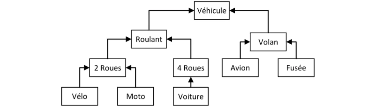 Figure 8 : Exemple d’une taxonomie de véhicules 
