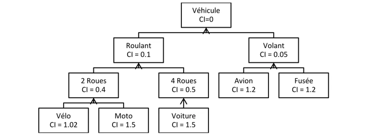 Figure 10 : Hiérarchie de concepts augmentée par le contenu en information (CI). 