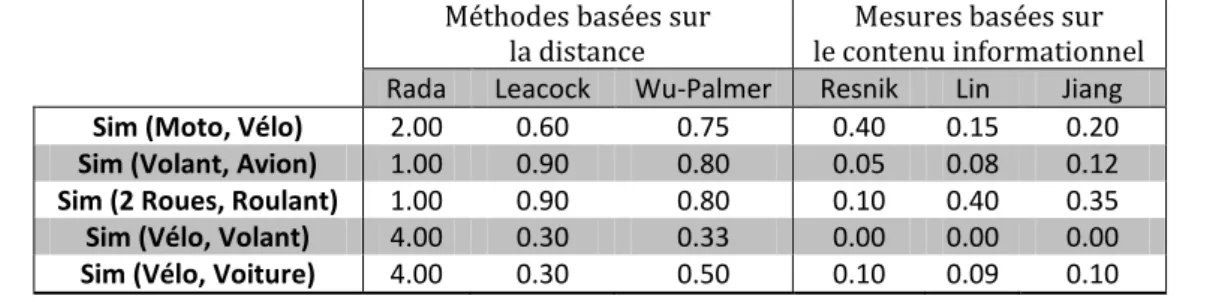 Figure 11 : récapitulatif des différentes mesures de similarité 