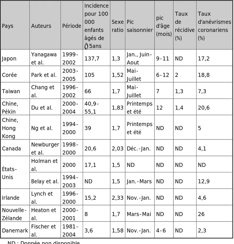 Tableau I : Comparaison des caractéristiques épidémiologiques de la MK entre les  pays [40]