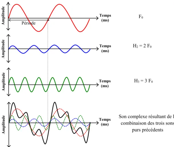 Figure 3. Onde complexe résultant de la superposition de trois sons purs de fréquences  différentes