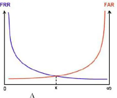 FIG 10: La recherche d’un compromis entre les 2 taux FFR et FAR résulte le 