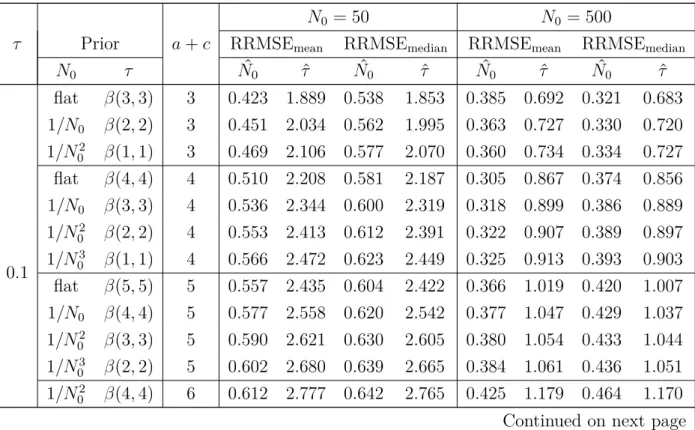 Table 4.1: Ratio of the root of Mean Square Error (RRMSE) values of estimates if the population size N 0 and the sampling rate τ estimates according to the choice