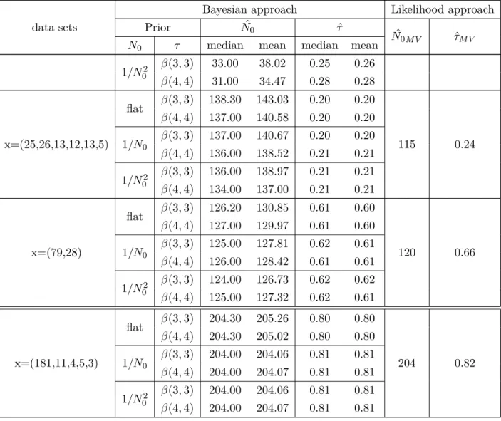 Table 4.2: Estimates of N 0 and τ using likelihood and Bayesian approaches based