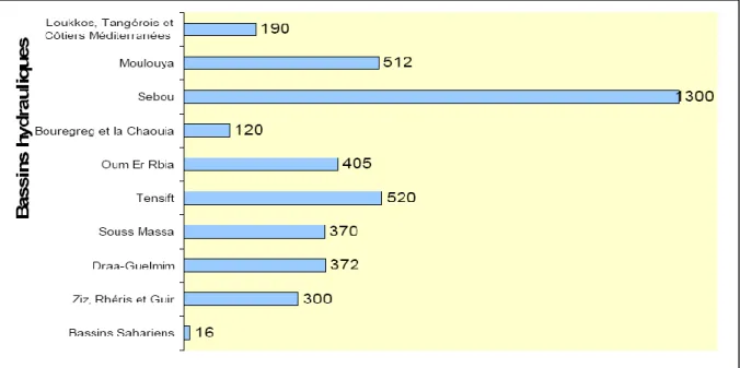 Figure I.1 : Répartition du potentiel en eau souterraine au Maroc en Mm 3