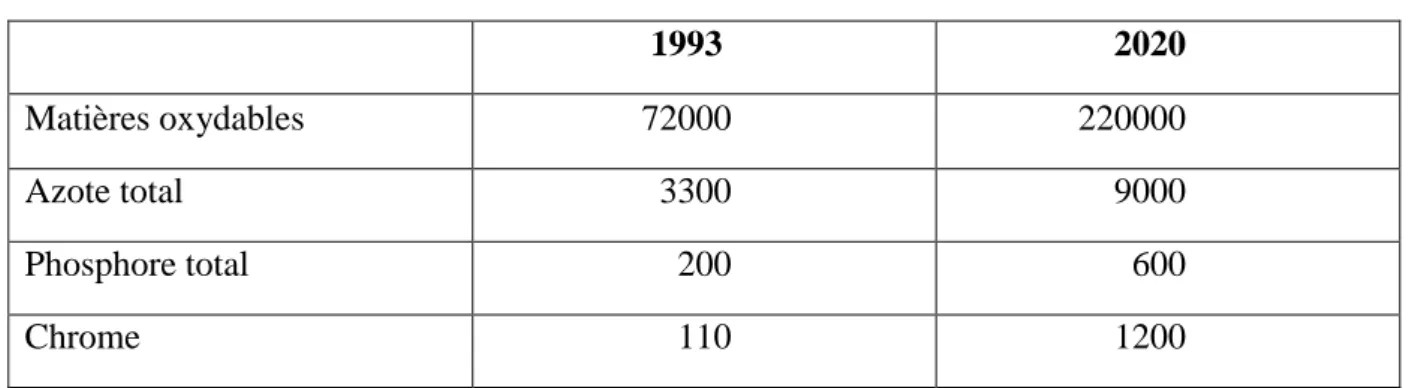 Tableau I.1 : Flux de pollution industrielle (en tonnes) [45]                    1993                    2020 