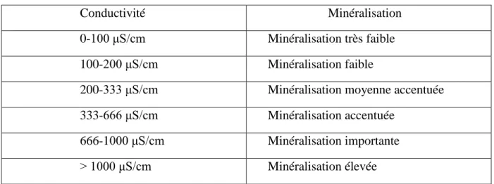 Tableau I.2 : Rapport entre la conductivité et la minéralisation [81] 