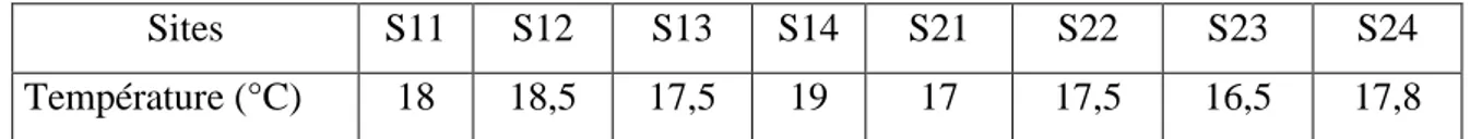 Tableau II.2 : Variation de la température en fonction des sites 