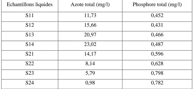 Tableau III.1 : Concentration moyenne de l’azote total et du phosphore  total dans l’eau de Bouregreg en fonction des sites amont et aval