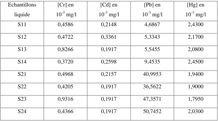 Tableau III.3 : Concentrations des métaux lourds (Cr, Cd, Pb et Hg) dans  l’eau en fonctions des sites en amont et en aval