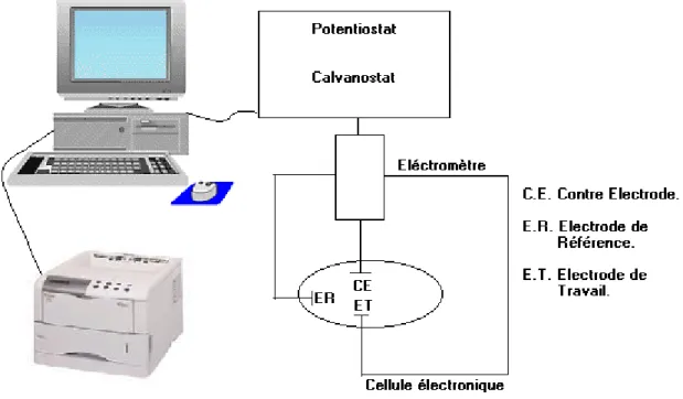 Figure 1 : Montage électrochimique. 